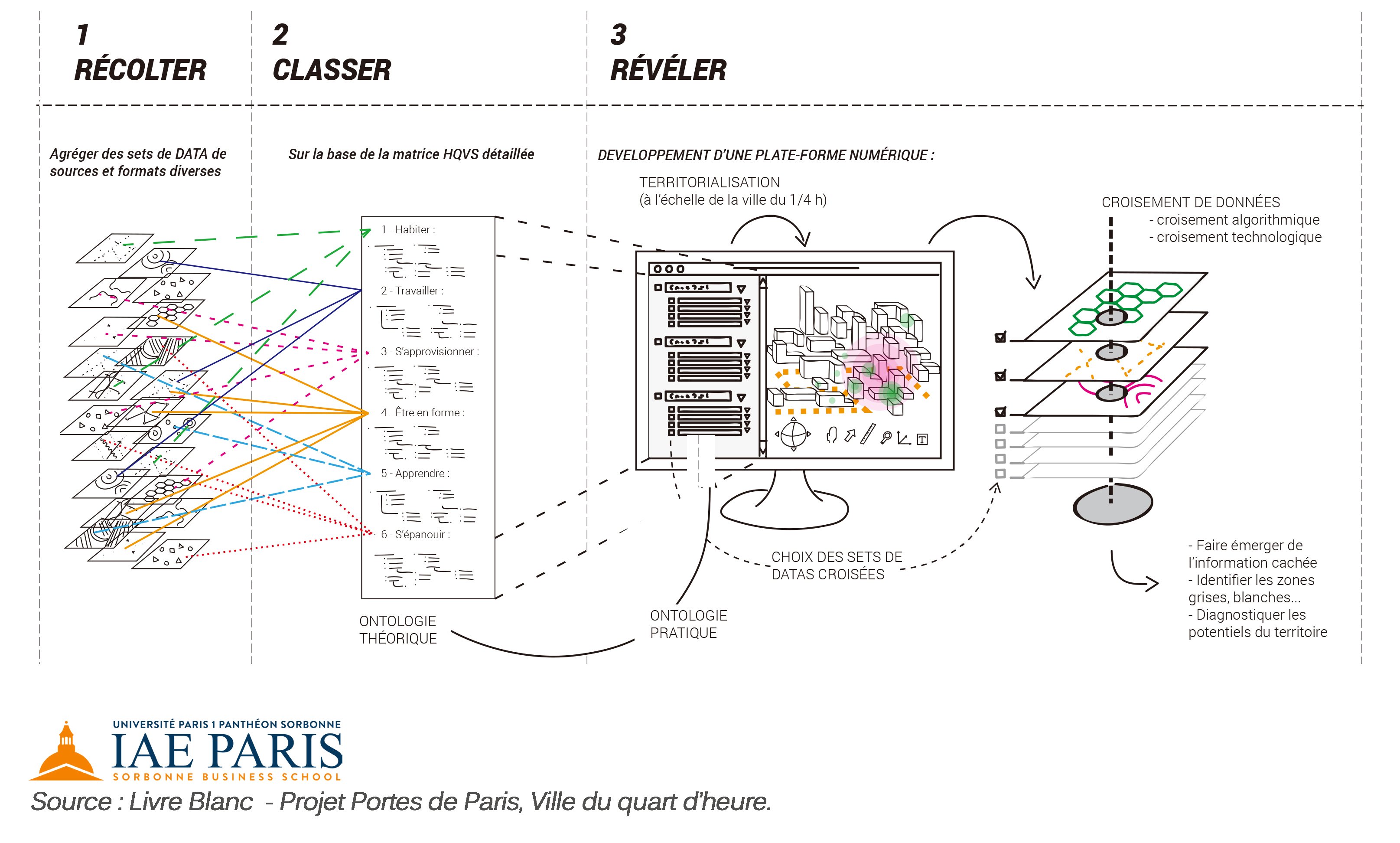 schema-donnes-ville-quart-heure-IAE-Paris