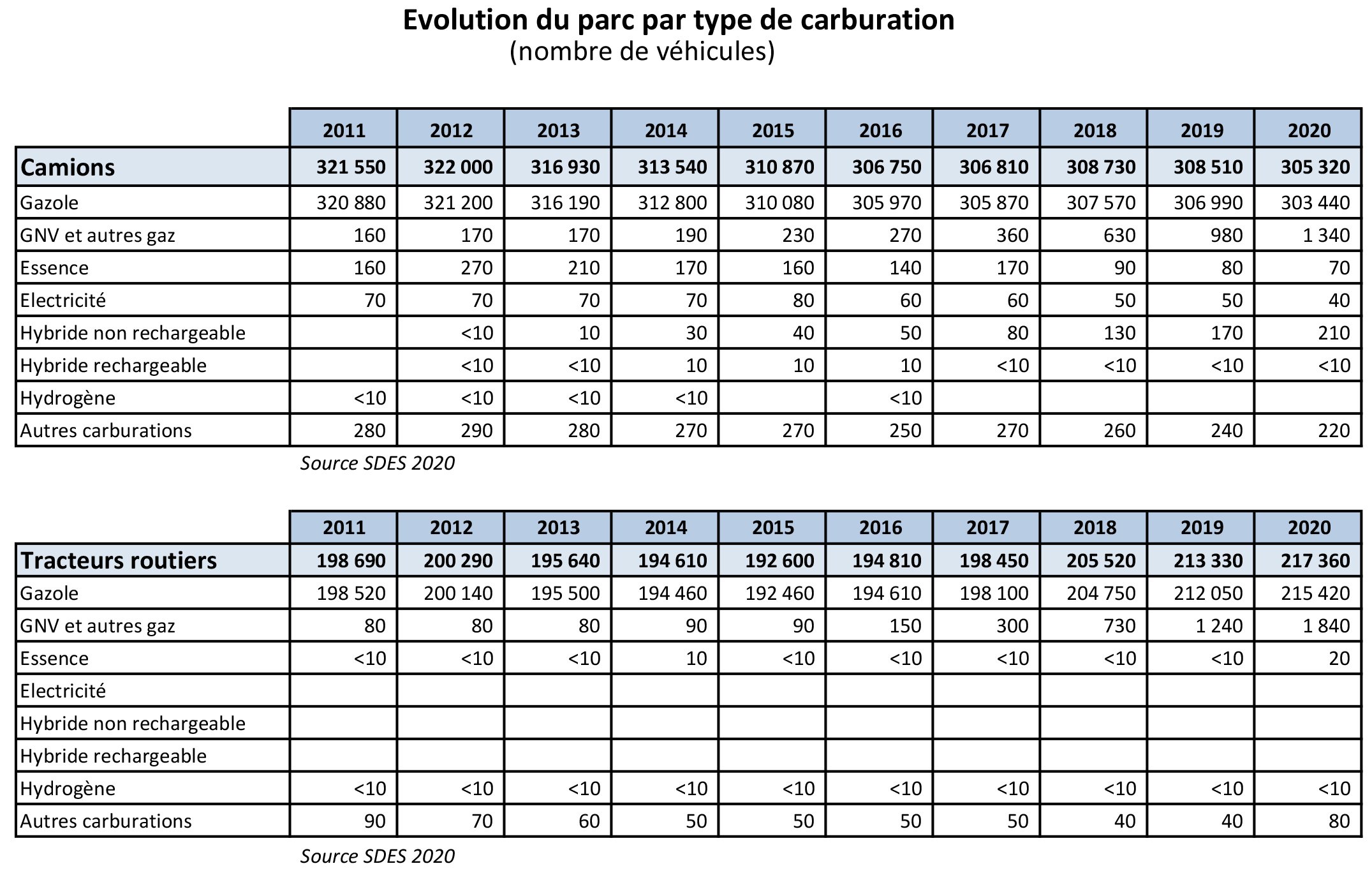 tableau-parc-vehicule-par-type-carburation-SDES2020