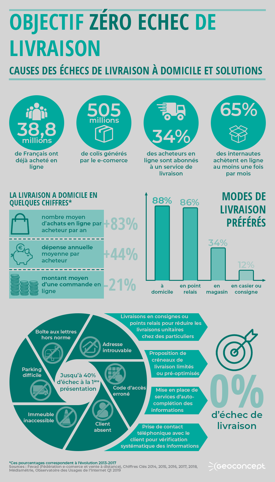 objectif-zero-echec-livraison-infographie